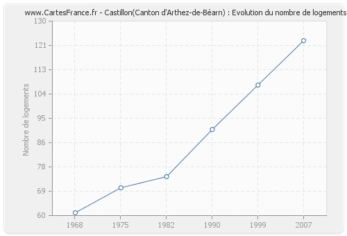 Castillon(Canton d'Arthez-de-Béarn) : Evolution du nombre de logements